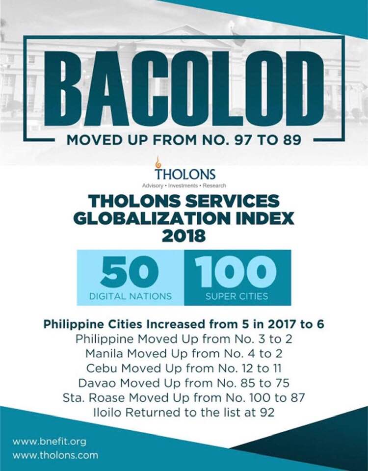 Up 8 Notches in Tholons: Bacolod Doubles Score in Digital And Innovation