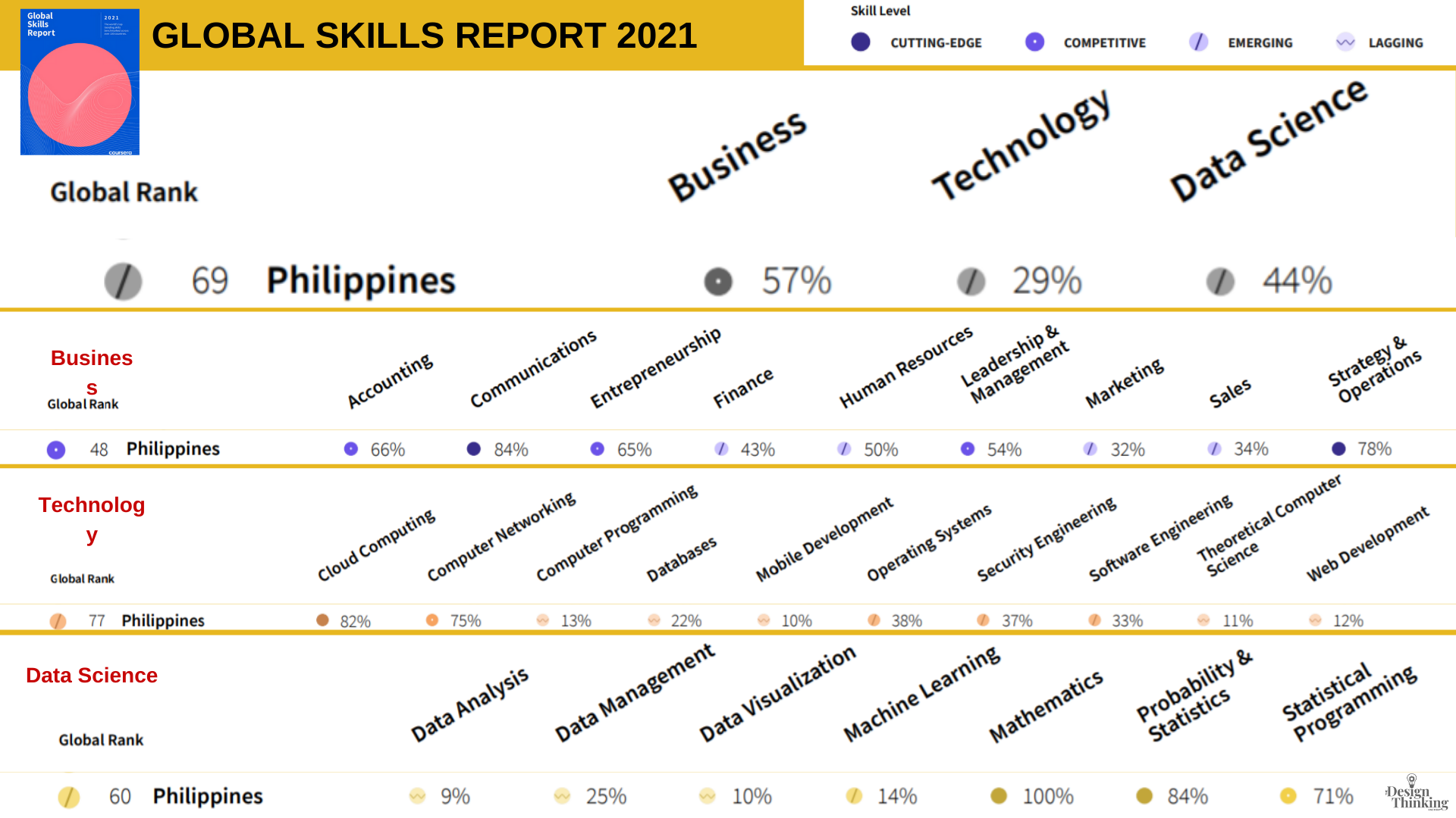 Philippine Rankings in the Global Skills Report 2021 - Jocelle Batapa Sigue