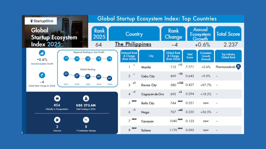 PH Startup Ecosystem Declines for 4th Straight Year, But Countryside Cities Rise from 5 to&nbsp;8